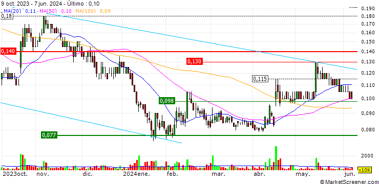 Gráfico Renascor Resources Limited