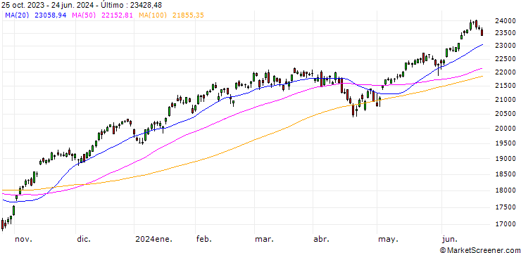 Gráfico NASDAQ 100(TR)