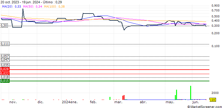 Gráfico Flying Financial Service Holdings Limited