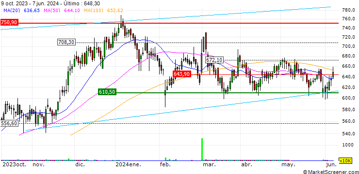 Gráfico Suven Pharmaceuticals Limited