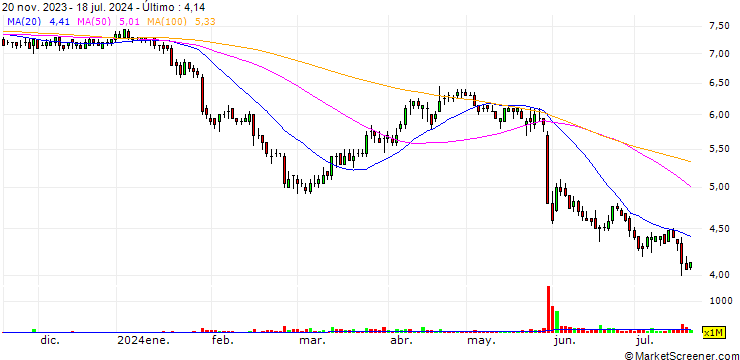 Gráfico BTS Group Holdings