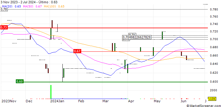 Gráfico Hang Chi Holdings Limited