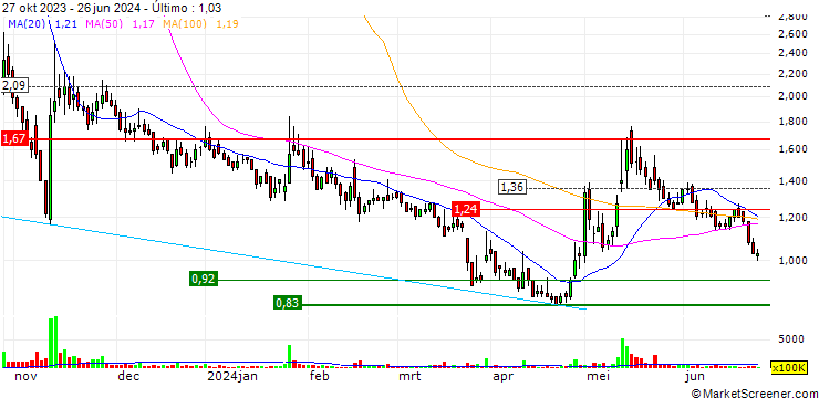 Gráfico MOG Digitech Holdings Limited