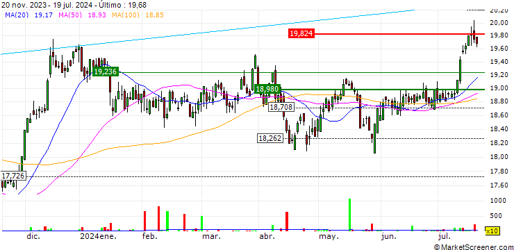 Gráfico HSBC FTSE EPRA/NAREIT DEVELOPED UCITS ETF - USD