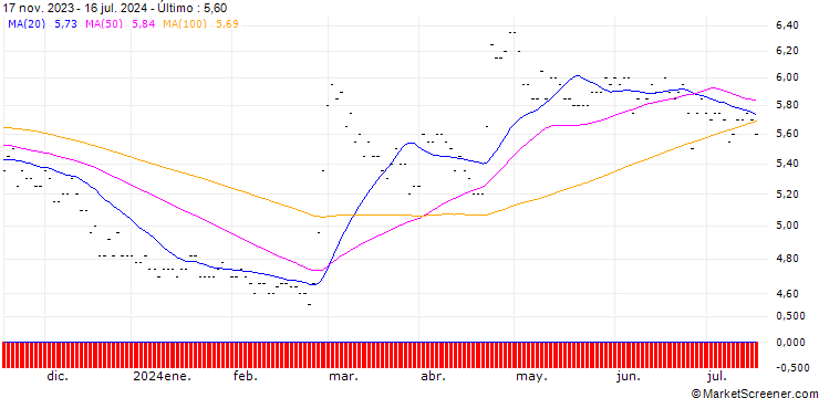 Gráfico RHÖN-KLINIKUM AG