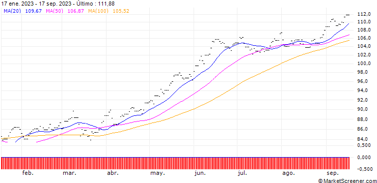 Gráfico Amundi IS Japan Topix ETF-C GBP Hdg