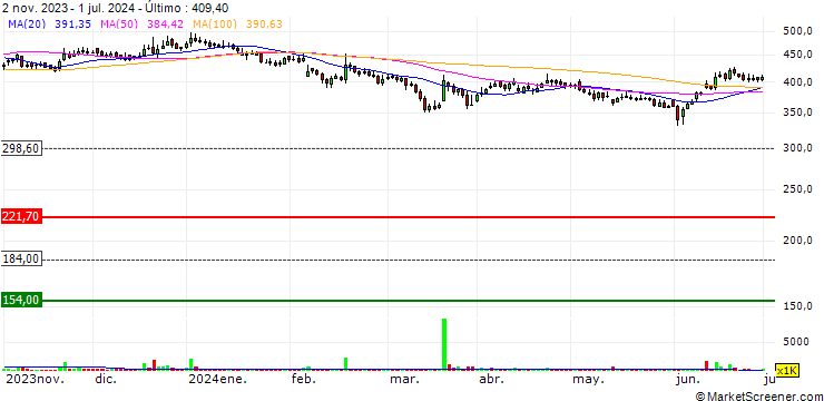Gráfico IOL Chemicals and Pharmaceuticals Limited