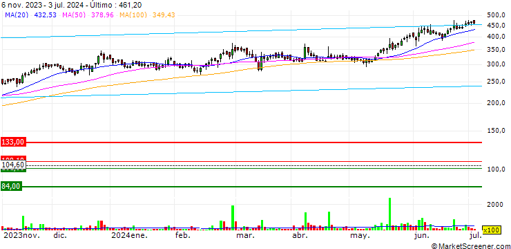 Gráfico STEL Holdings Limited
