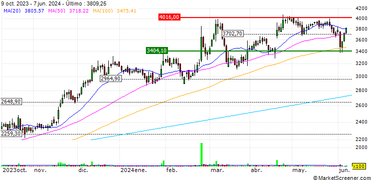 Gráfico Pilani Investment and Industries Corporation Limited