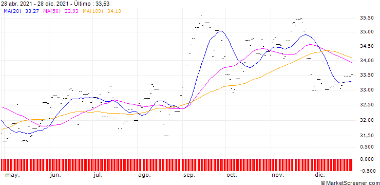 Gráfico Xtrackers MSCI Japan ETF 6C GBP H