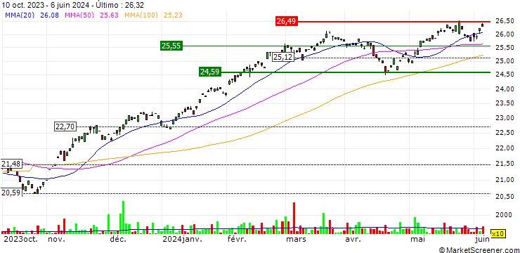 Gráfico TD Active Global Equity Growth ETF - CAD
