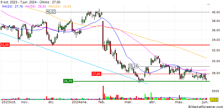 Gráfico TURBO UNLIMITED SHORT- OPTIONSSCHEIN OHNE STOPP-LOSS-LEVEL - COMPUGROUP MEDICAL