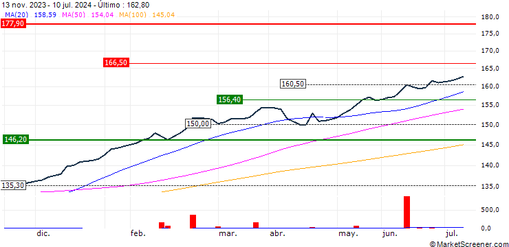Gráfico UBS ETF  MSCI ACWI SF UCITS ETF (hedged to SGD) A-acc - SGD