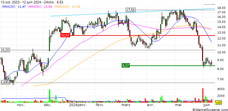 Gráfico ALX Oncology Holdings Inc.