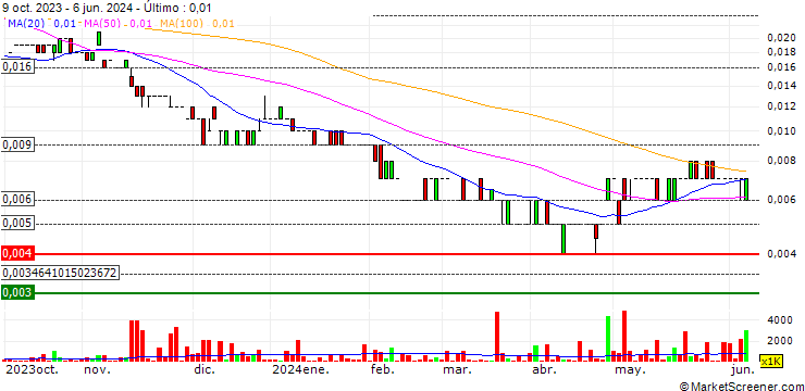Gráfico Inca Minerals Limited