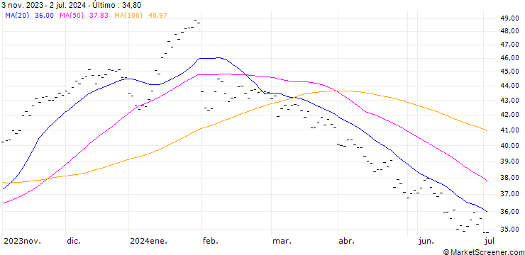Gráfico DASSAULT SYSTEMES SA (DT6) - ELP/C3