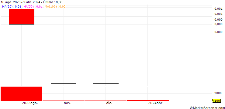 Gráfico UPD Holding Corp.