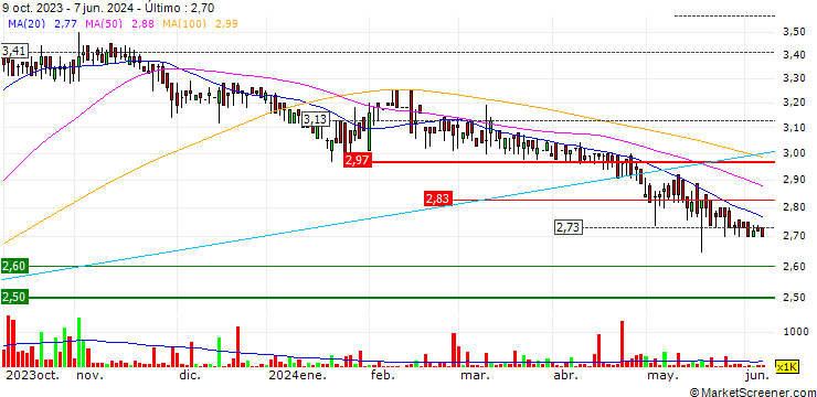 Gráfico Chi Kan Holdings Limited