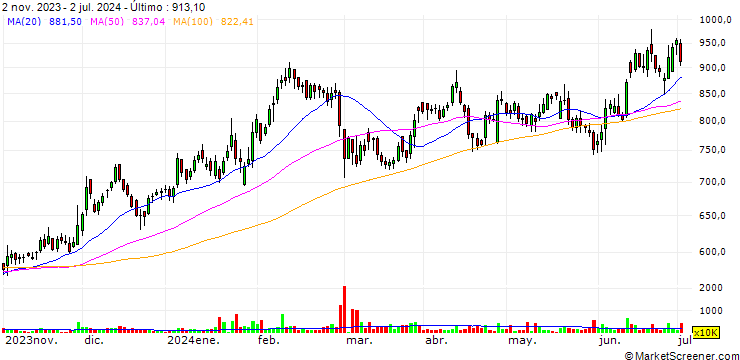 Gráfico Max Healthcare Institute Limited