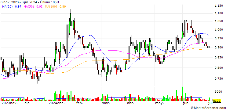 Gráfico Goliath Resources Limited