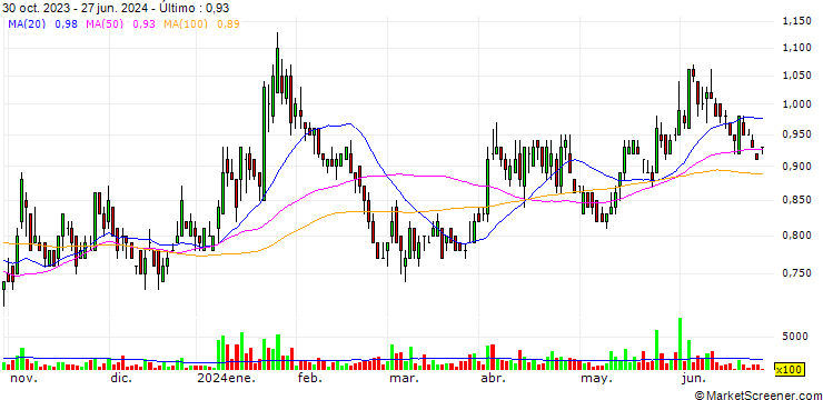Gráfico Goliath Resources Limited