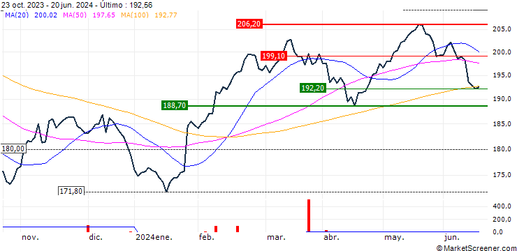 Gráfico Lyxor STOXX Europe 600 Personal & Household Goods UCITS ETF - Dist - EUR