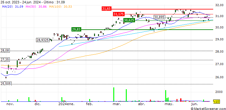 Gráfico SPDR MSCI World Value UCITS ETF (Acc) - USD
