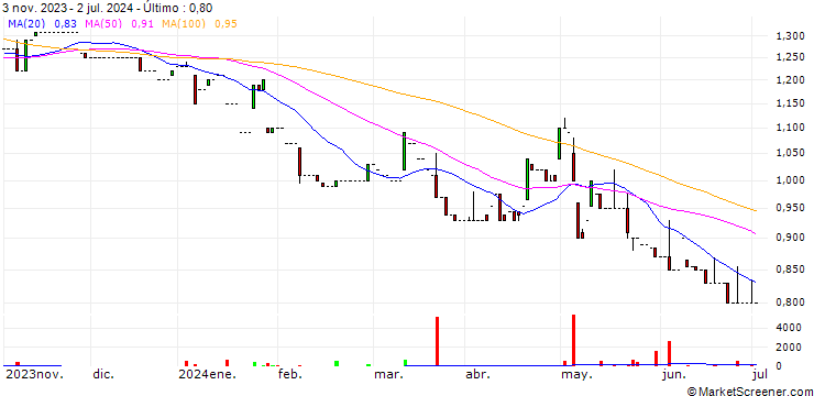 Gráfico Hang Lung Properties Limited