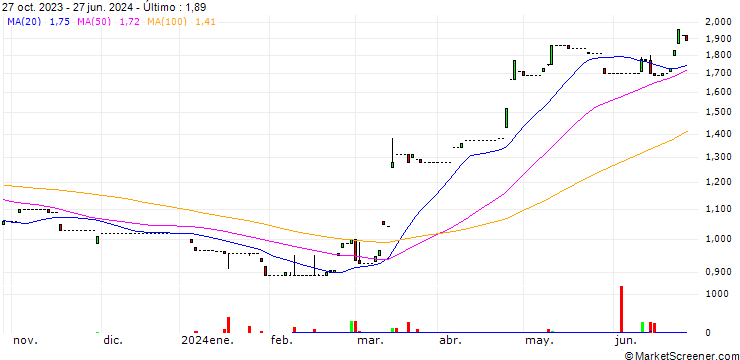 Gráfico Yue Yuen Industrial (Holdings) Limited