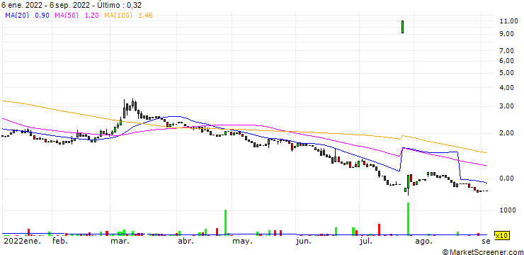 Gráfico Great Panther Mining Limited