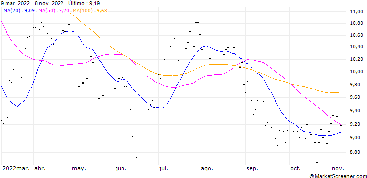 Gráfico DAVIDE CAMPARI-MILANO SPA (DC6) - ELA/C1