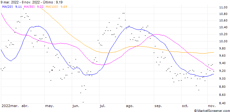 Gráfico DAVIDE CAMPARI-MILANO SPA (DC6) - ELA/C3