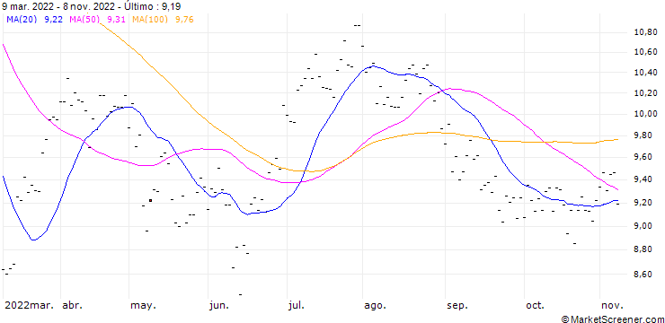 Gráfico DAVIDE CAMPARI-MILANO SPA (DC6) - ELA/C5