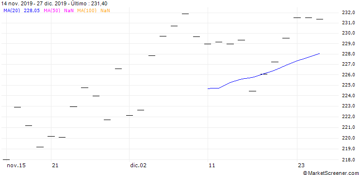 Gráfico MARINE HARVEST (MH6) - ELA/C3