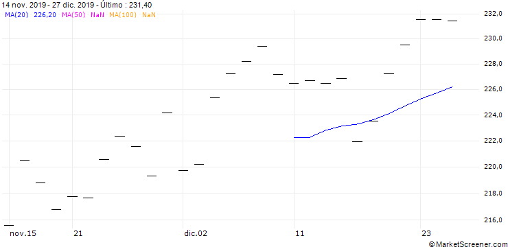 Gráfico MARINE HARVEST (MH6) - ELA/C4