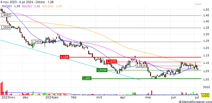 Gráfico L&G DAX Daily 2x Short UCITS ETF - EUR