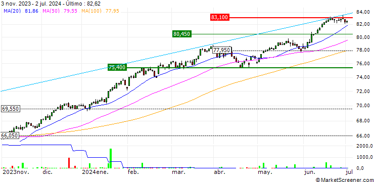 Gráfico UBS (Irl) ETF plc  S&P 500 UCITS ETF A-dis - USD
