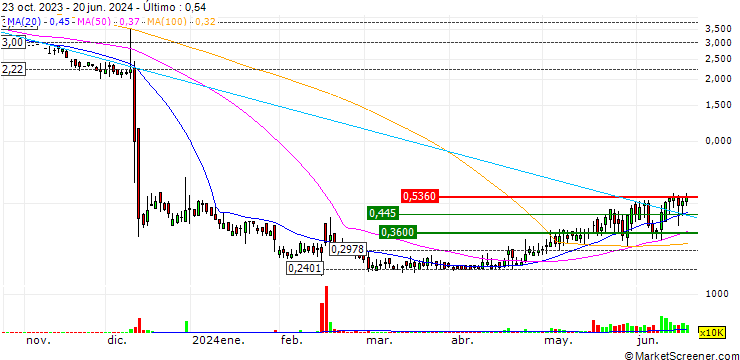 Gráfico Boqii Holding Limited