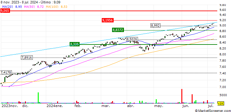 Gráfico iShares S&P 500 Swap UCITS ETF USD (Acc) - USD
