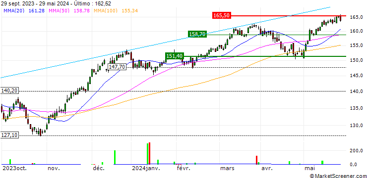Gráfico Lyxor STOXX Europe 600 Financial Services UCITS ETF - Dist - EUR