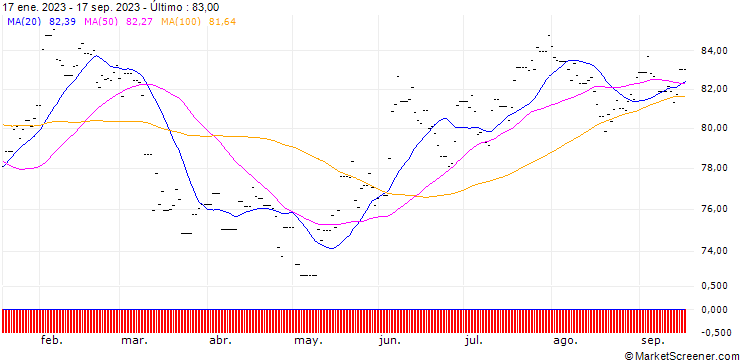 Gráfico L&G Russell 2000 US Sm Cp ETF USD Acc