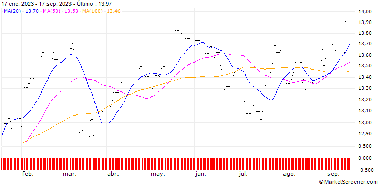 Gráfico Xtrackers MSCI Eurp ETF 2C - USD Hedged
