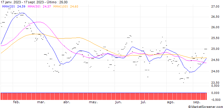 Gráfico UBS ETF MSCI Australia AUD A dis
