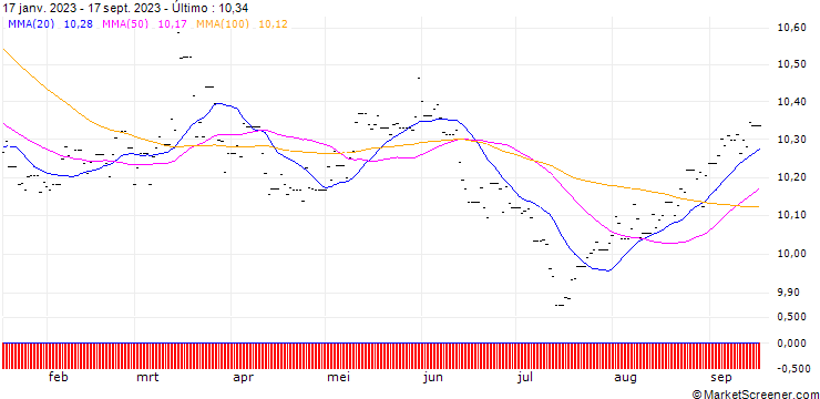 Gráfico UBS(Lux)FS Sust Devpmt Bk Bds (USD) Aacc
