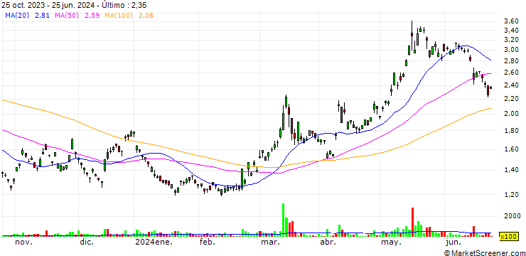 Gráfico Vulcan Energy Resources Limited
