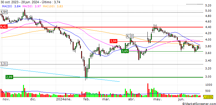 Gráfico Fuan Pharmaceutical (Group) Co., Ltd.