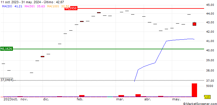 Gráfico SPDR S&P U.S. Health Care Select Sector UCITS ETF - USD