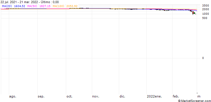 Gráfico AUSTRIA RTX MID(EUR)