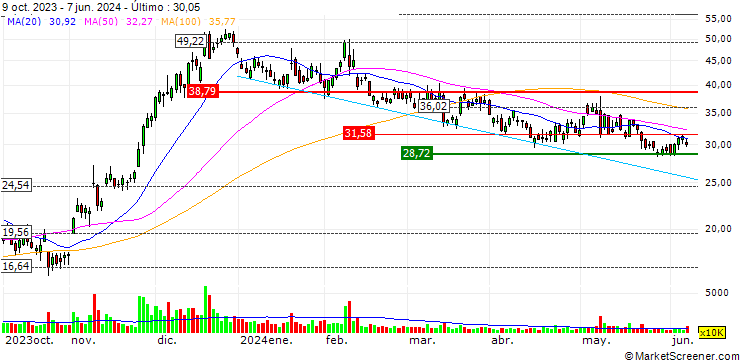 Gráfico OPEN END TURBO SHORT - AFFIRM HOLDINGS A