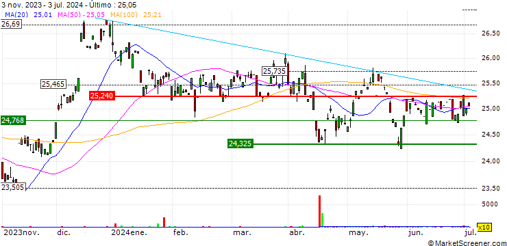 Gráfico SPDR Dow Jones Global Real Estate UCITS ETF - USD